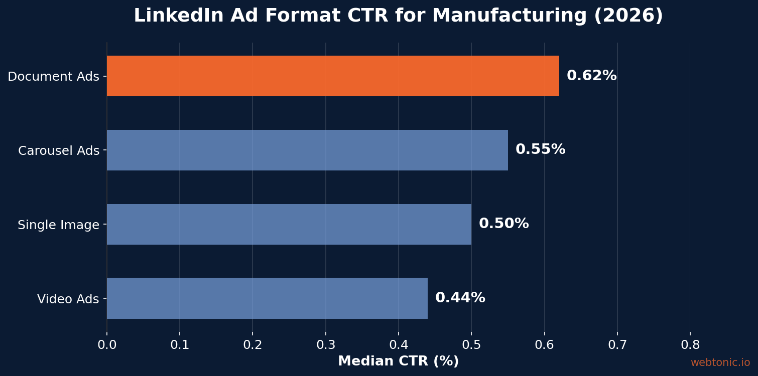 Horizontal bar chart showing LinkedIn ad format median CTR for manufacturing: Document Ads 0.62%, Carousel 0.55%, Single Image 0.50%, Video 0.44% in 2026