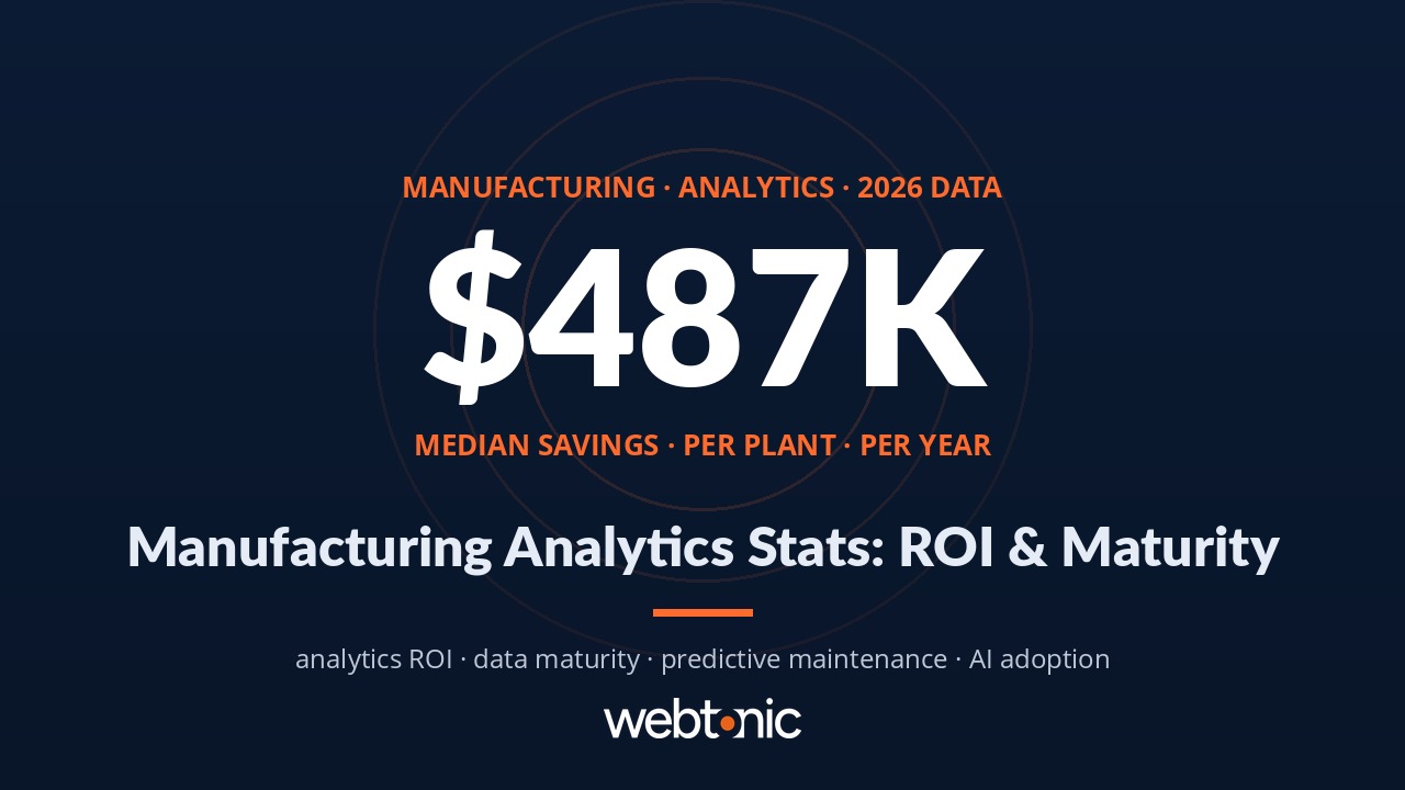 Manufacturing analytics statistics 2026 — $487K median annual savings per plant, data maturity benchmarks, and AI adoption rates