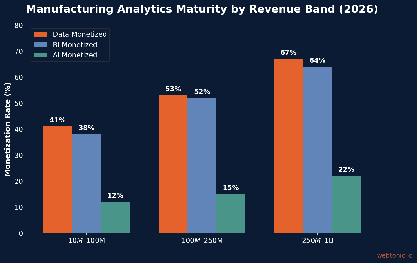 Grouped bar chart comparing Data, BI, and AI monetization rates across manufacturing revenue bands: $10M-$100M (41%, 38%, 12%), $100M-$250M (53%, 52%, 15%), $250M-$1B (67%, 64%, 22%) in 2026