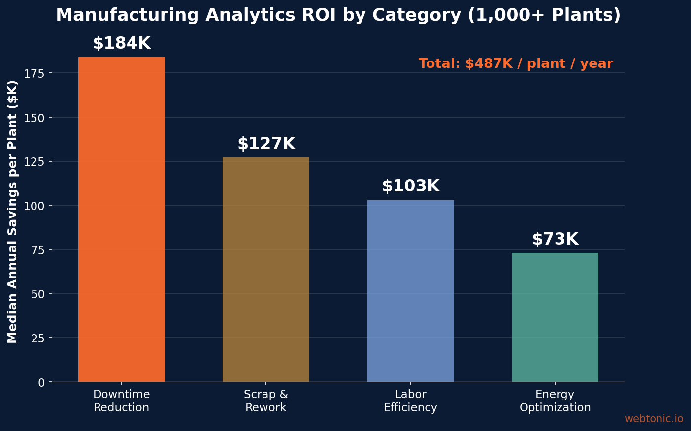 Bar chart showing manufacturing analytics ROI breakdown: Downtime Reduction $184K, Scrap and Rework $127K, Labor Efficiency $103K, Energy Optimization $73K — total $487K median annual savings per plant from 1,000+ facilities