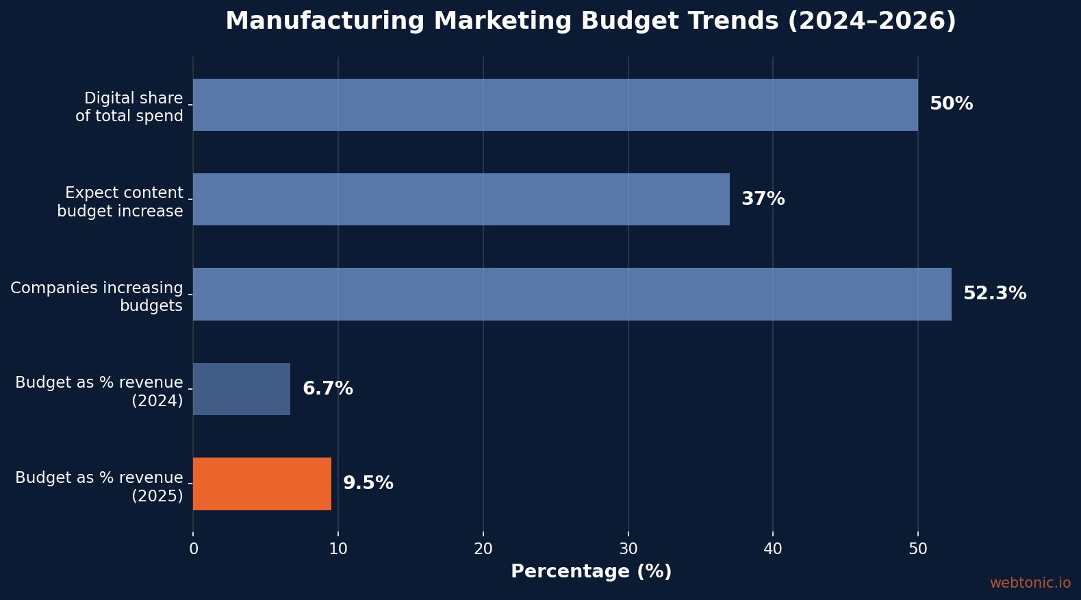 Horizontal bar chart showing manufacturing marketing budget trends: 9.5% of revenue in 2025 vs 6.7% in 2024, 52.3% companies increasing budgets, 37% expect content budget growth, 50%+ digital share