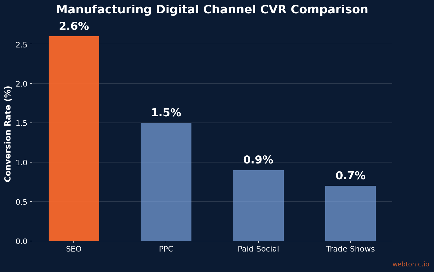 Bar chart comparing manufacturing digital channel conversion rates: SEO 2.6%, PPC 1.5%, Paid Social 0.9%, Trade Shows 0.7% for B2B manufacturers