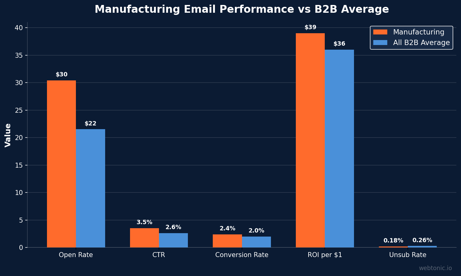 Bar chart comparing manufacturing email marketing metrics (open rate 30.4%, CTR 3.5%, conversion 2.4%, ROI $39, unsub 0.18%) versus all-industry B2B averages