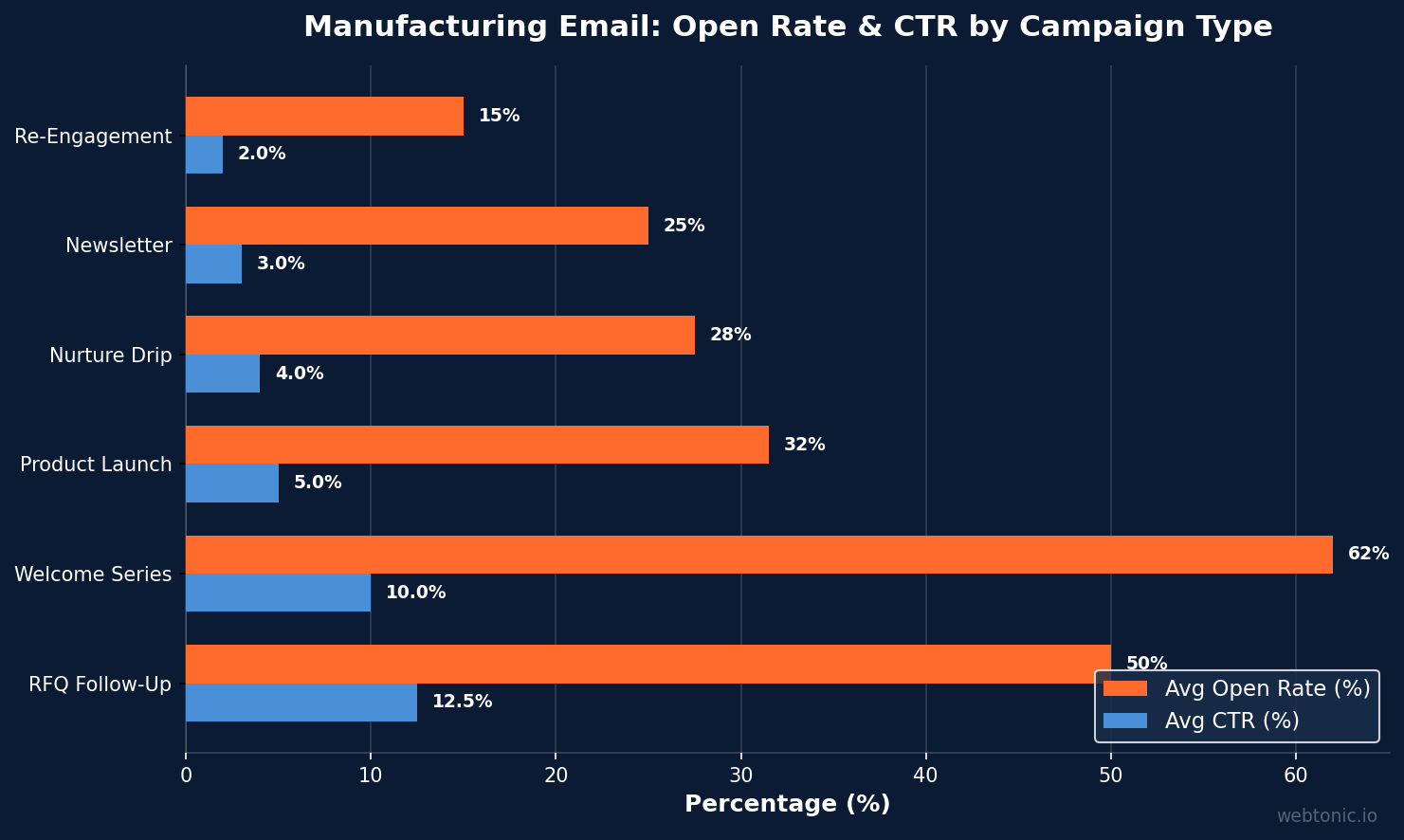 Horizontal bar chart showing manufacturing email open rate and CTR by campaign type, with RFQ follow-up at 50% open rate and 12.5% CTR leading all categories