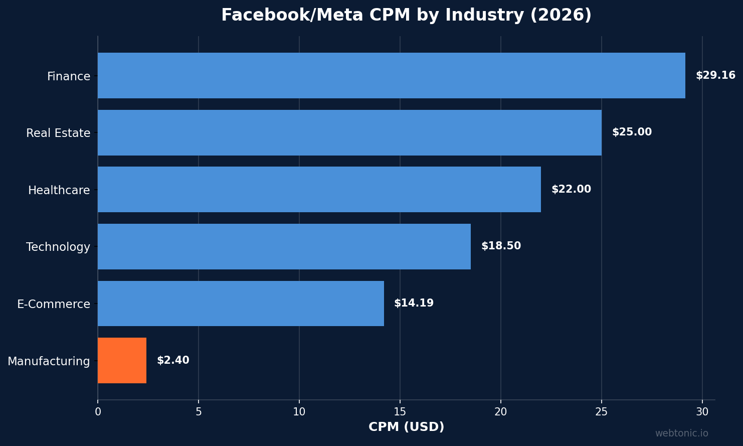 Horizontal bar chart showing Facebook CPM by industry in 2026, with manufacturing at $2.40 (lowest) compared to finance at $29.16 (highest)
