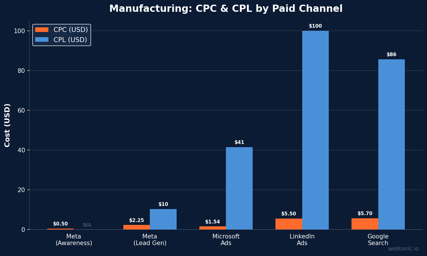 Bar chart comparing CPC and CPL across paid channels for manufacturing: Meta awareness $0.50 CPC, Google Search $5.70 CPC with $86 CPL, LinkedIn $5.50 CPC with $100 CPL