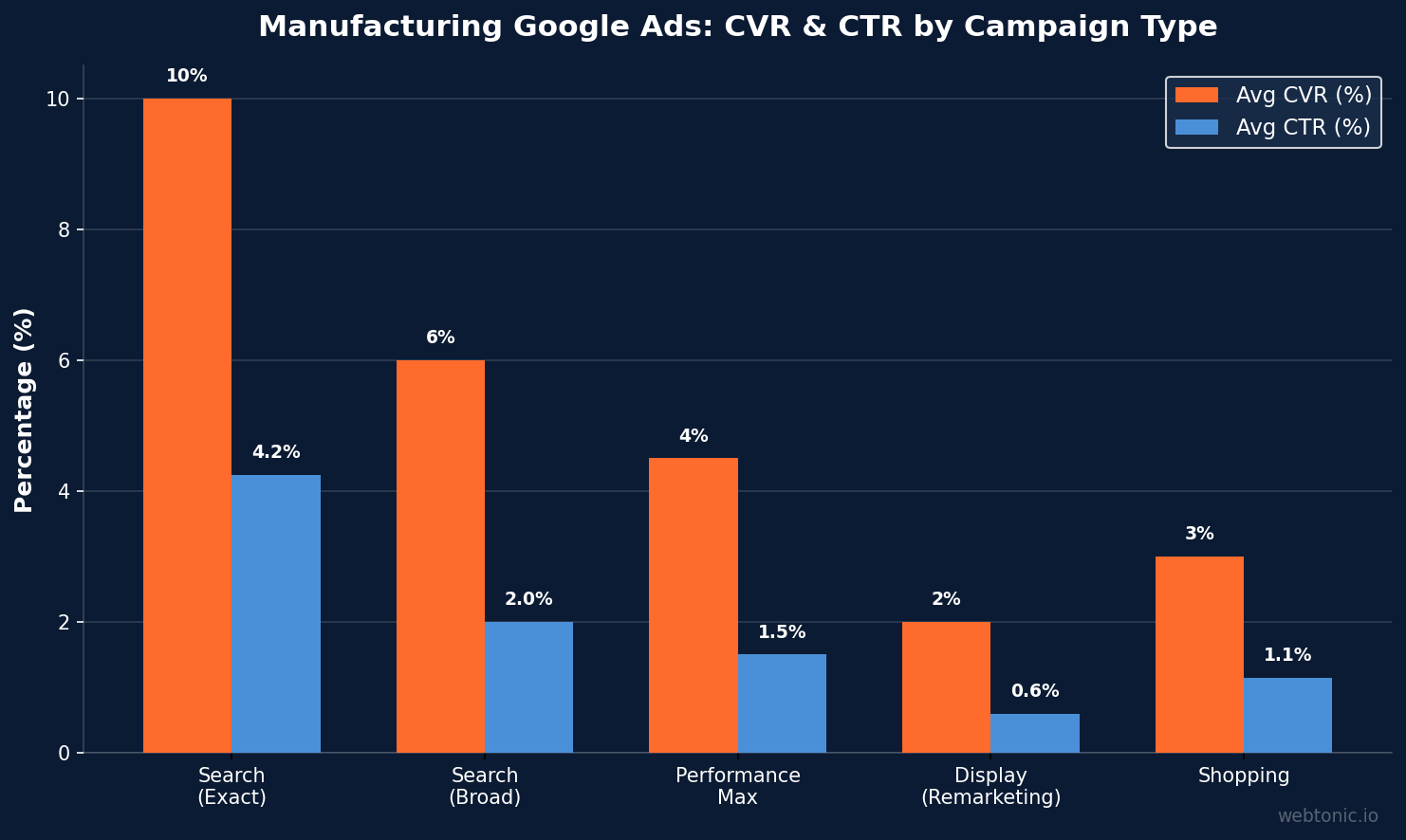 Bar chart comparing CVR and CTR by Google Ads campaign type for manufacturing: exact-match search at 10% CVR and 4.25% CTR leading all types