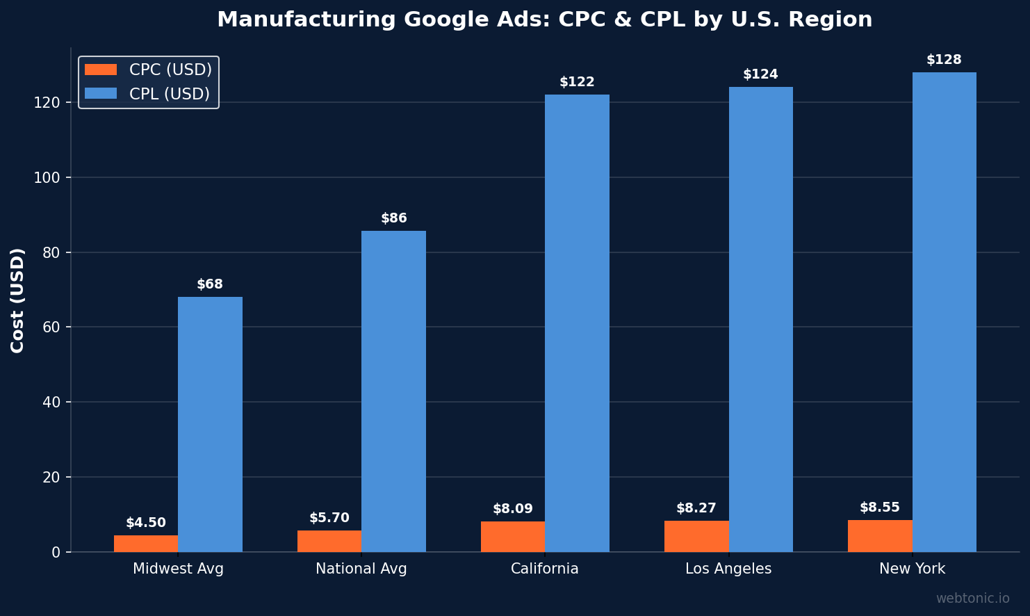 Bar chart showing manufacturing Google Ads CPC and CPL by U.S. region: Midwest $4.50 CPC / $68 CPL to New York $8.55 CPC / $128 CPL