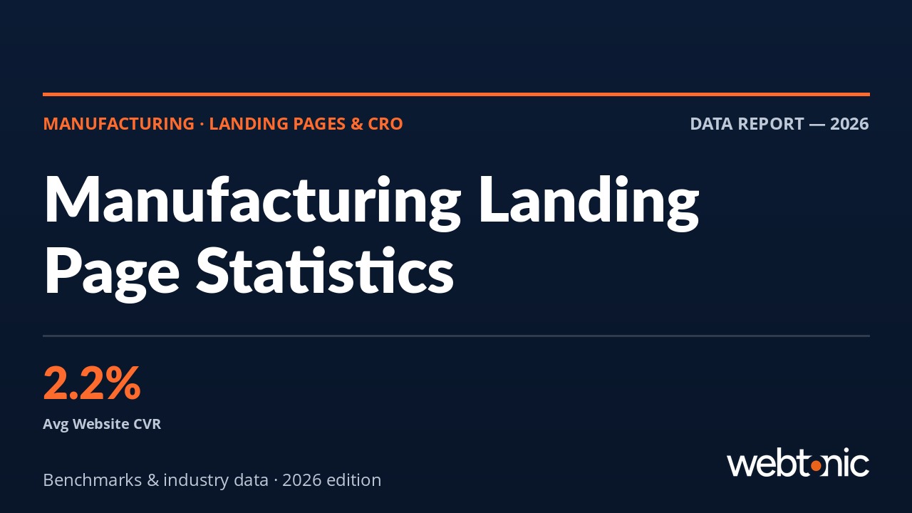 Manufacturing landing page statistics 2026 thumbnail showing 2.2% average website conversion rate benchmark
