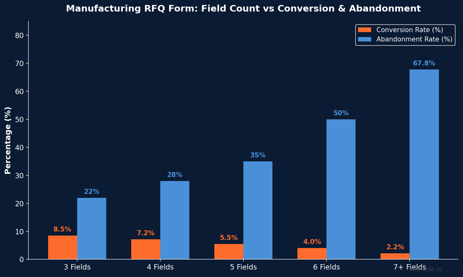 Grouped bar chart comparing manufacturing RFQ form conversion and abandonment rates across 3 to 7+ form fields showing 67.8% abandonment at 7+ fields