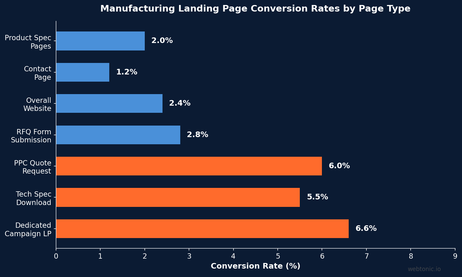 Bar chart showing manufacturing landing page conversion rates by page type ranging from 1.2% for contact pages to 6.6% for dedicated campaign landing pages