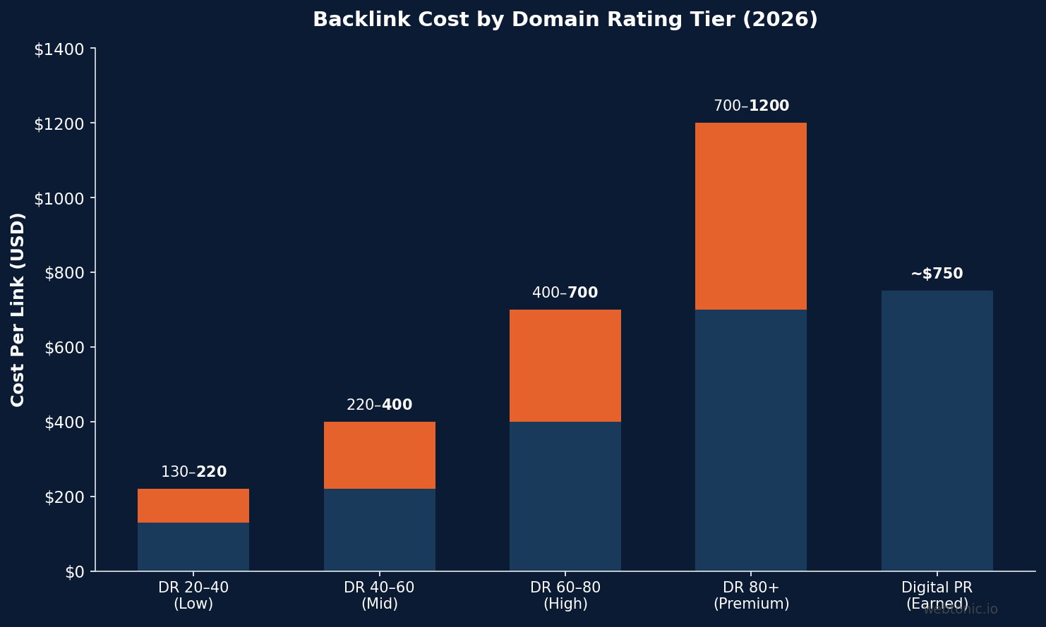 Bar chart showing backlink cost by domain rating tier in 2026 ranging from 130 dollars at DR 20-40 to 1200+ dollars at DR 80+