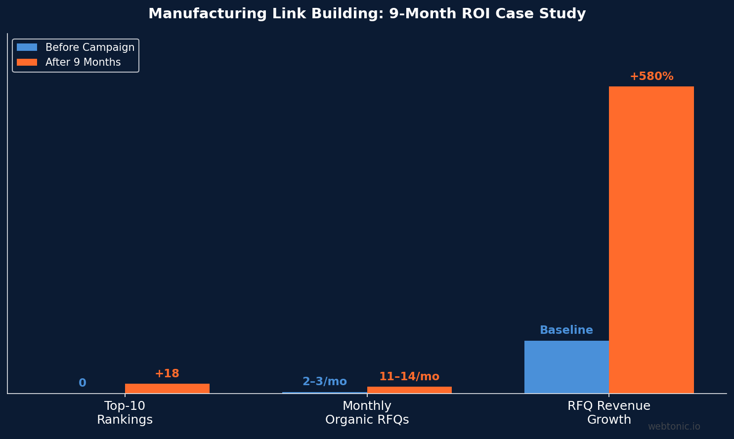 Grouped bar chart showing manufacturing link building 9-month ROI case study with 18 new top-10 rankings and 580% RFQ revenue growth