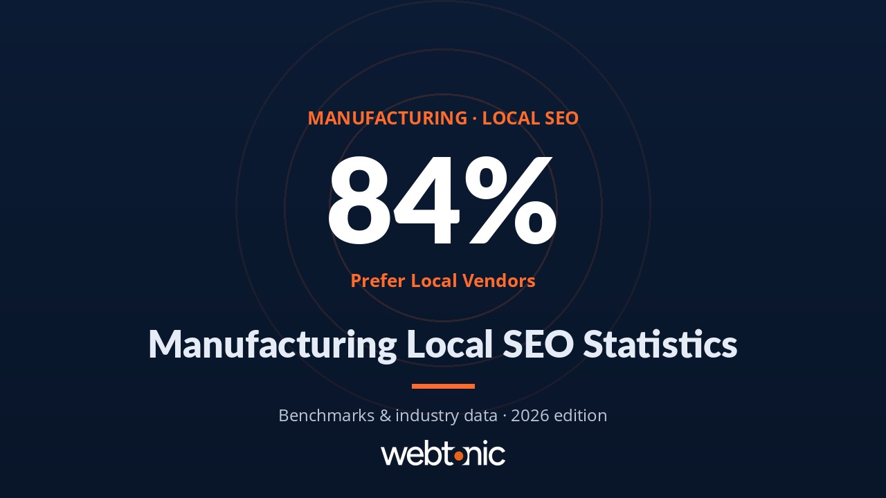 Manufacturing local SEO statistics 2026 thumbnail showing 84% of procurement professionals prefer local vendors