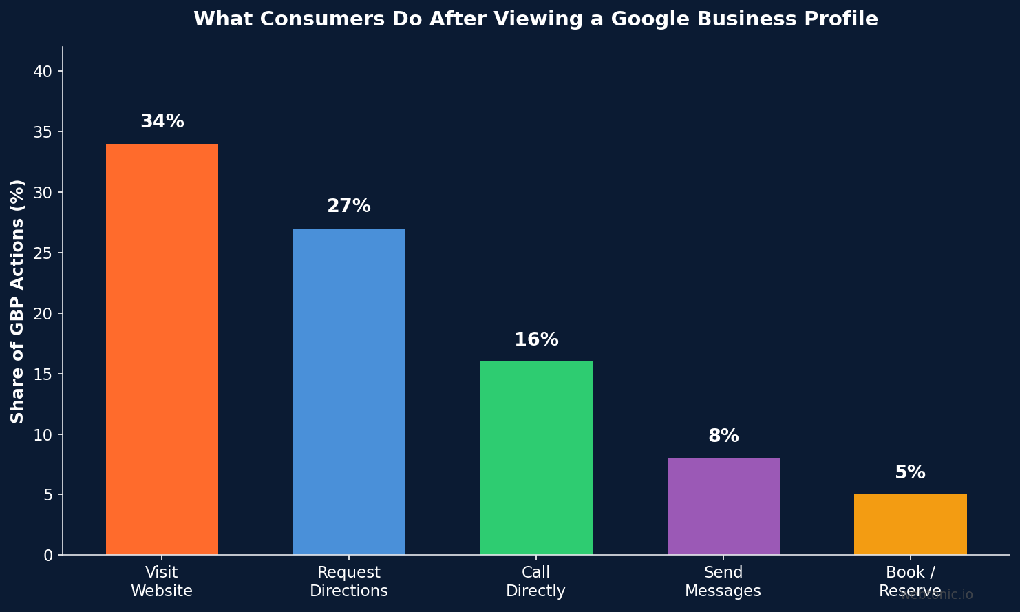 Bar chart showing Google Business Profile consumer actions with 34% website visits 27% direction requests and 16% direct calls