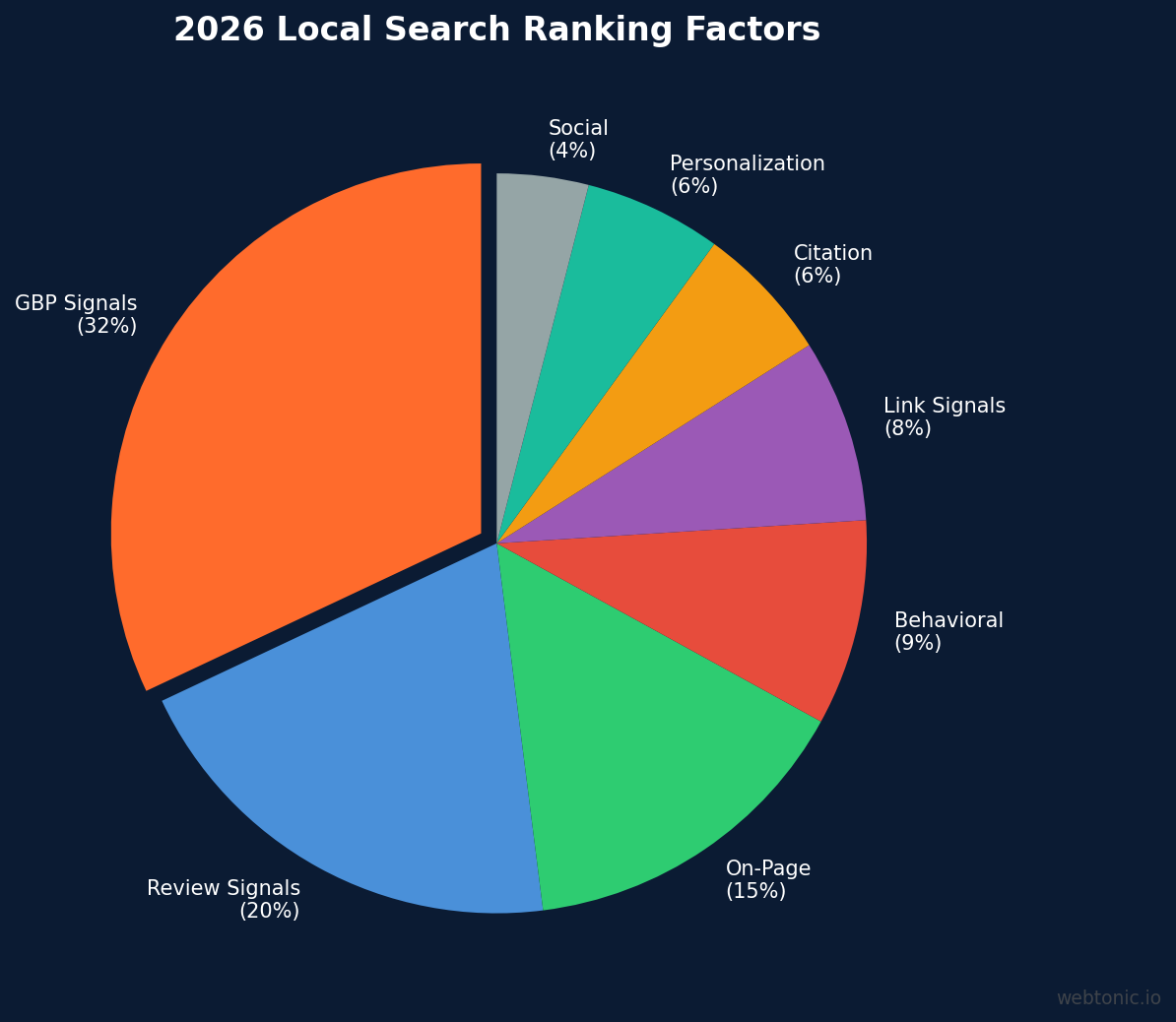 Pie chart showing 2026 local search ranking factors with GBP signals at 32% review signals at 20% and on-page signals at 15%