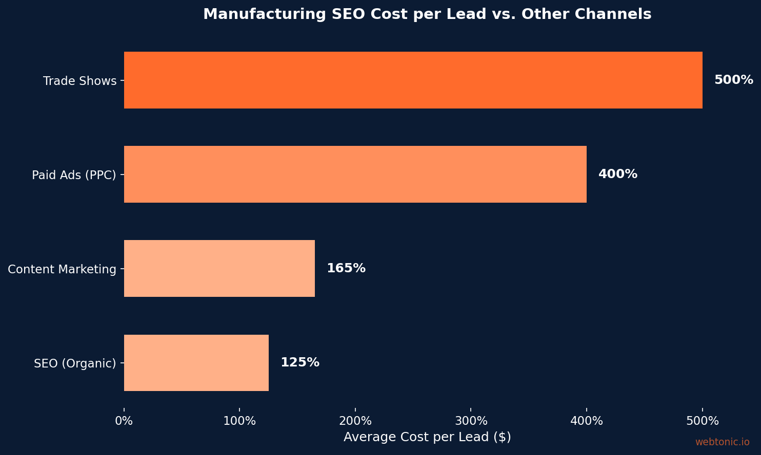 Bar chart showing manufacturing cost per lead: trade shows at $500, PPC at $400, content marketing at $165, and SEO at $125