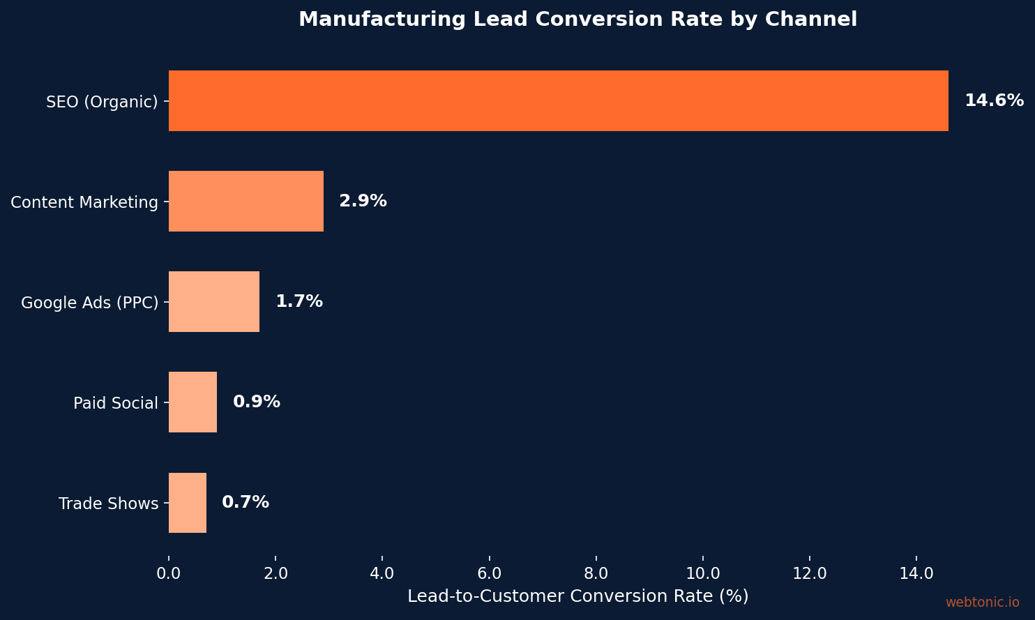 Bar chart comparing manufacturing lead conversion rates: SEO at 14.6%, content marketing at 2.9%, PPC at 1.7%, paid social at 0.9%, and trade shows at 0.7%