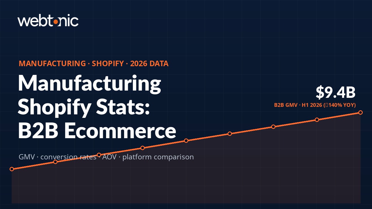 Manufacturing Shopify Statistics: 2026 B2B Ecommerce Benchmarks - Web Tonic