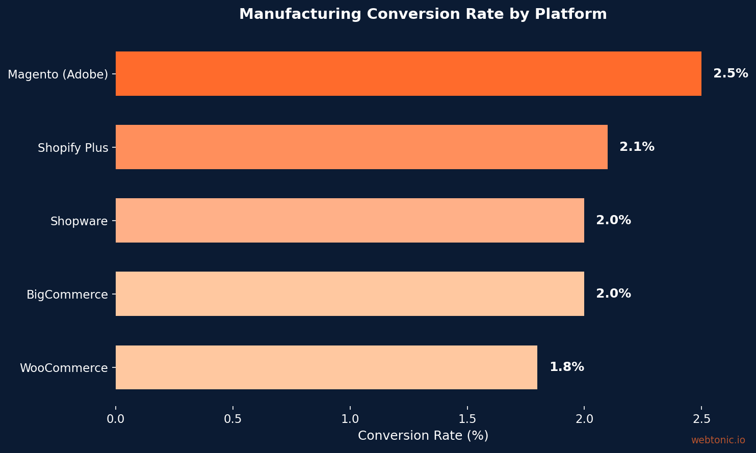 Bar chart comparing manufacturing B2B conversion rates: Magento at 2.5%, Shopify Plus at 2.1%, Shopware and BigCommerce at 2.0%, WooCommerce at 1.8%