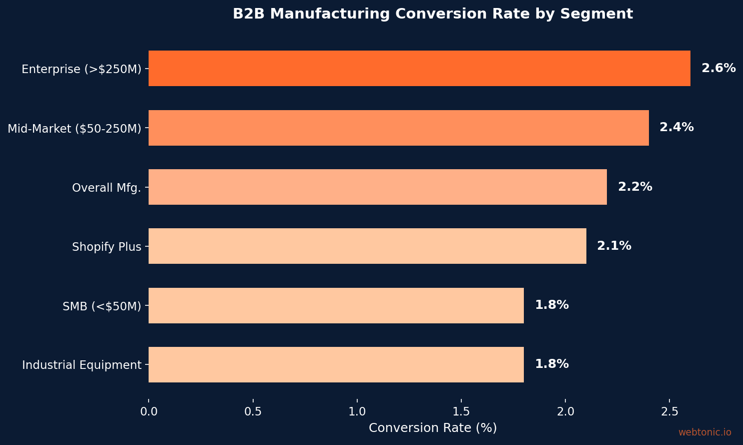 Bar chart showing B2B manufacturing ecommerce conversion rates by segment: enterprise at 2.6%, mid-market at 2.4%, overall at 2.2%, Shopify Plus at 2.1%, SMB at 1.8%