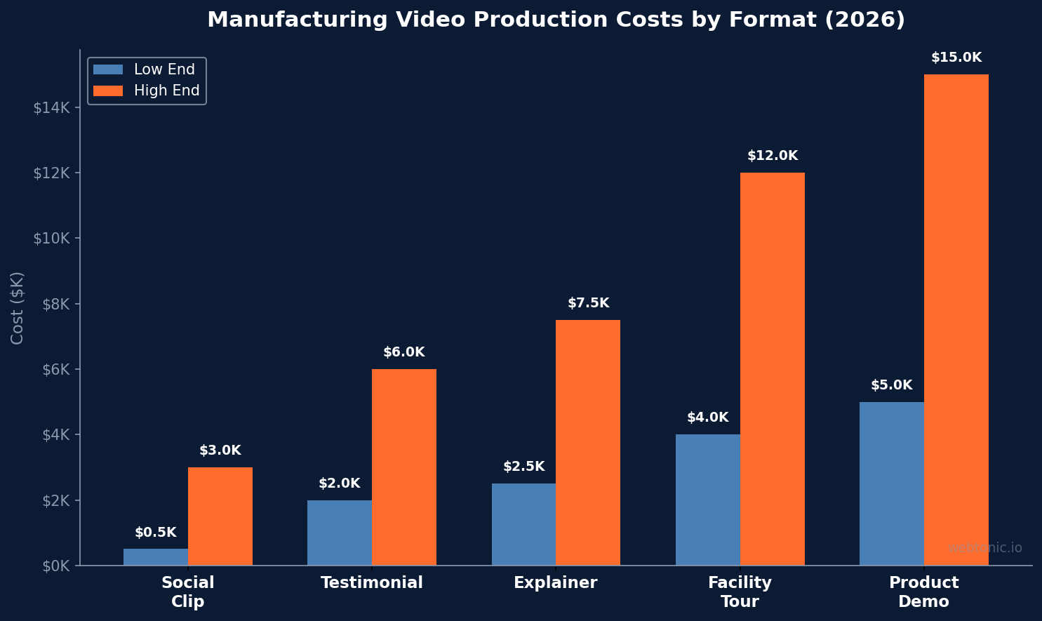 Grouped bar chart comparing manufacturing video production costs by format from 500 dollars for social clips to 15000 dollars for product demos in 2026