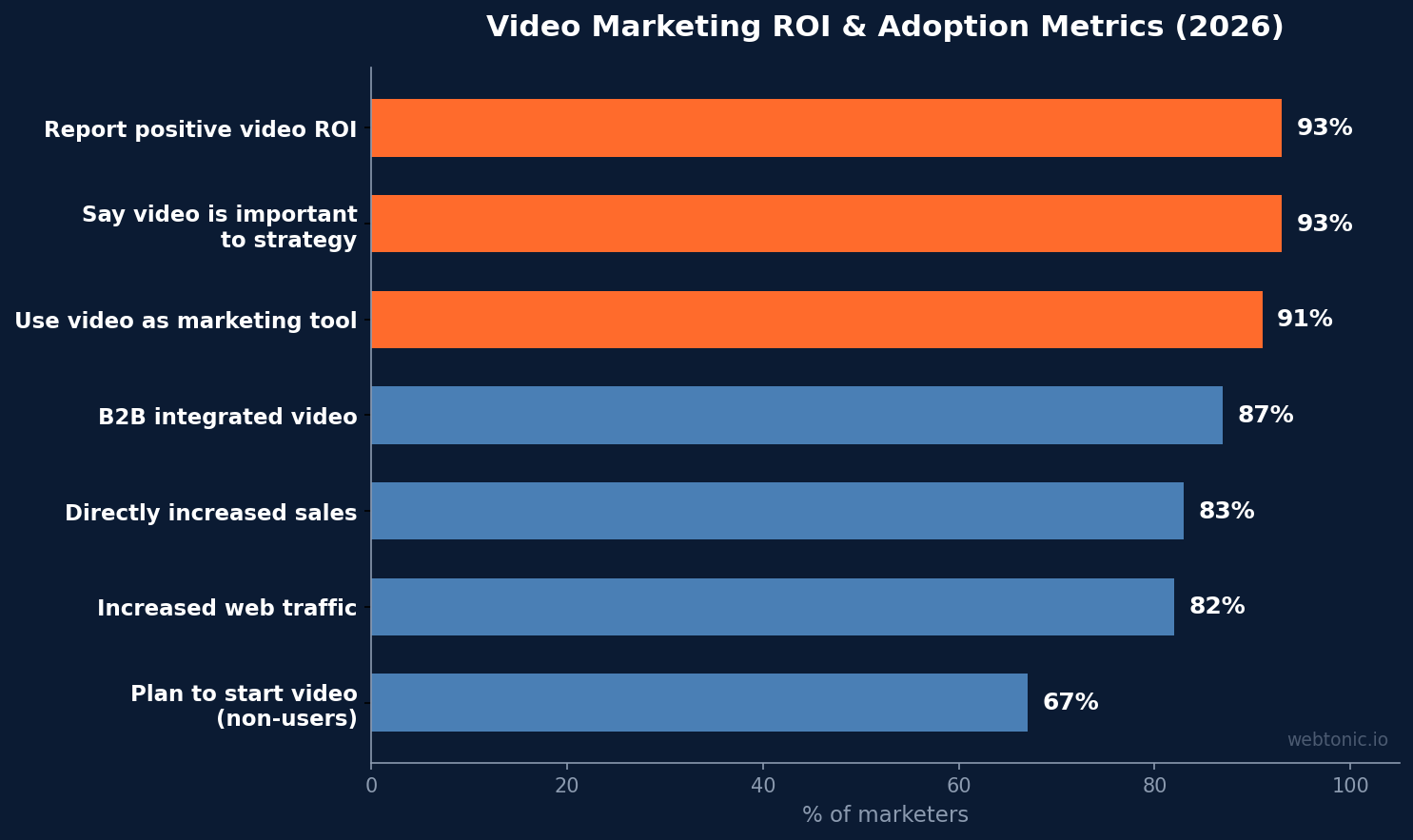Horizontal bar chart showing video marketing ROI and adoption metrics for 2026 including 93 percent positive ROI and 91 percent business adoption rate