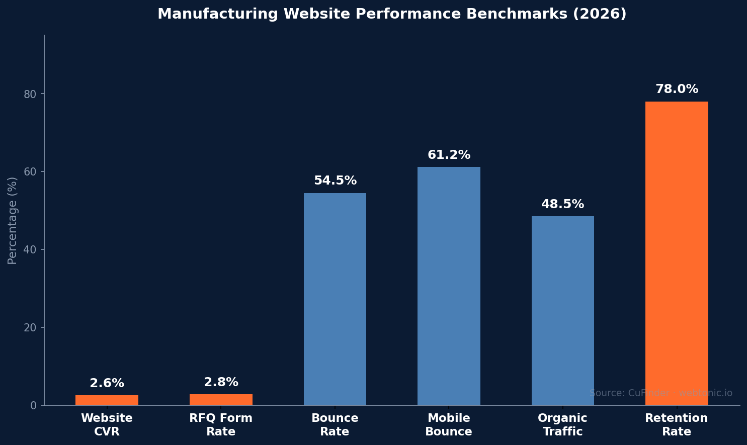 Bar chart showing manufacturing website performance benchmarks including 2.6 percent conversion rate and 78 percent retention rate in 2026
