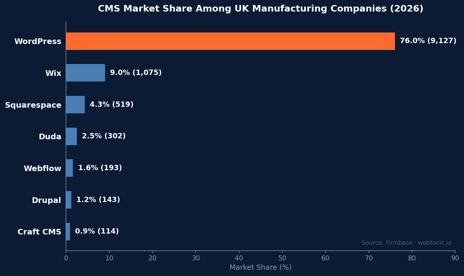 Horizontal bar chart showing CMS market share among UK manufacturing companies in 2026 with WordPress leading at 76 percent