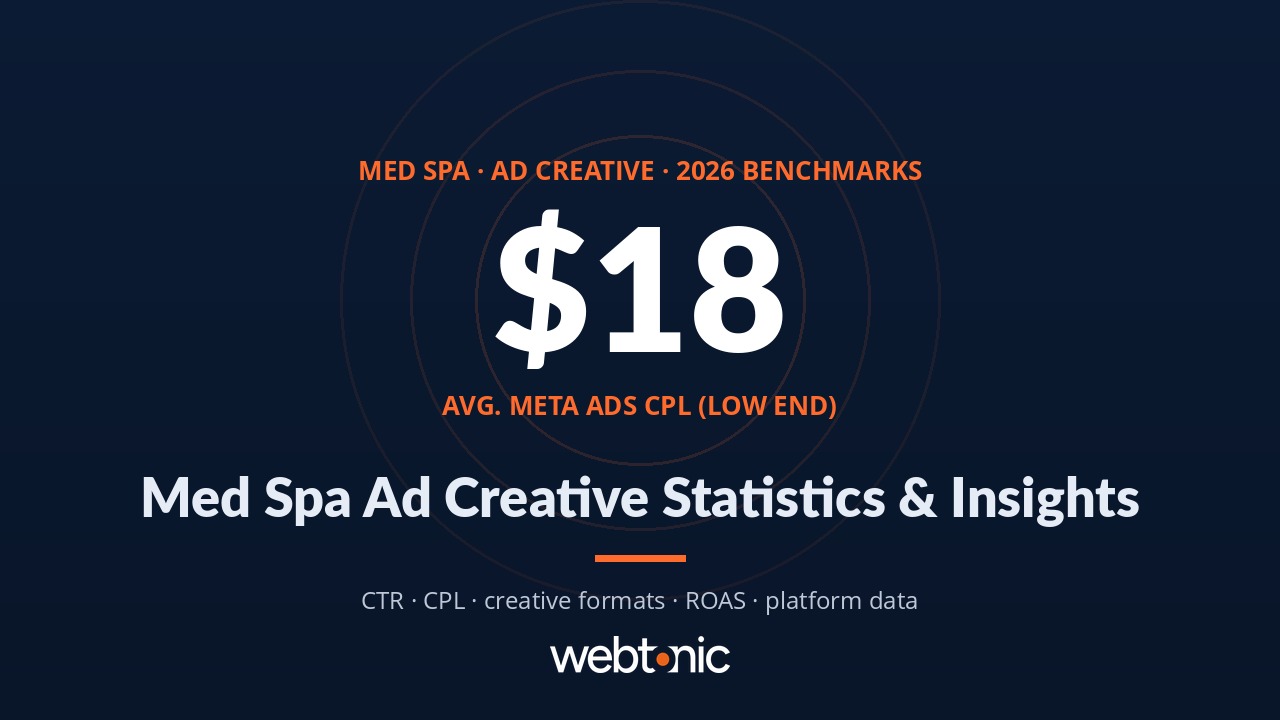 Medical spa ad creative statistics 2026 showing 18 dollar average CPL for Meta Ads