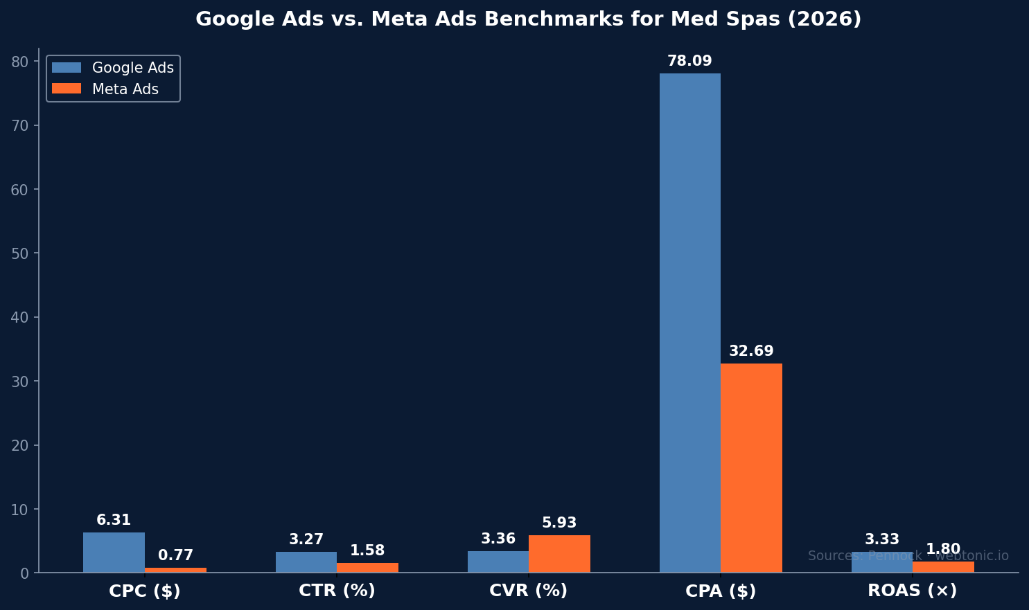 Bar chart comparing Google Ads vs Meta Ads performance benchmarks for medical spas including CPC CTR CVR CPA and ROAS in 2026