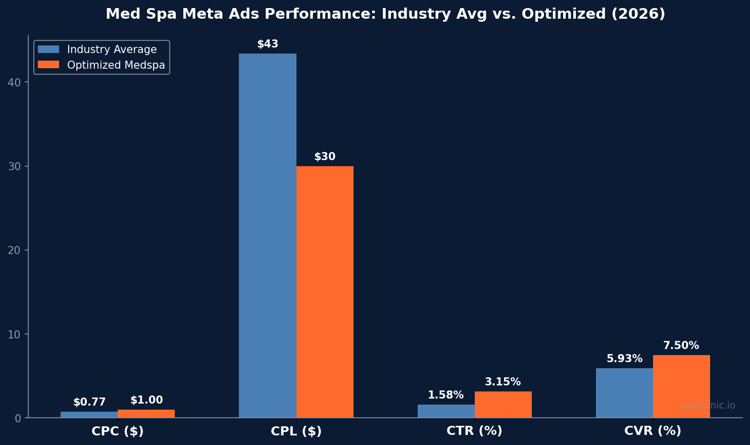 Grouped bar chart comparing med spa Meta Ads benchmarks between industry average and optimized campaigns showing CPC CTR CVR and CPL in 2026