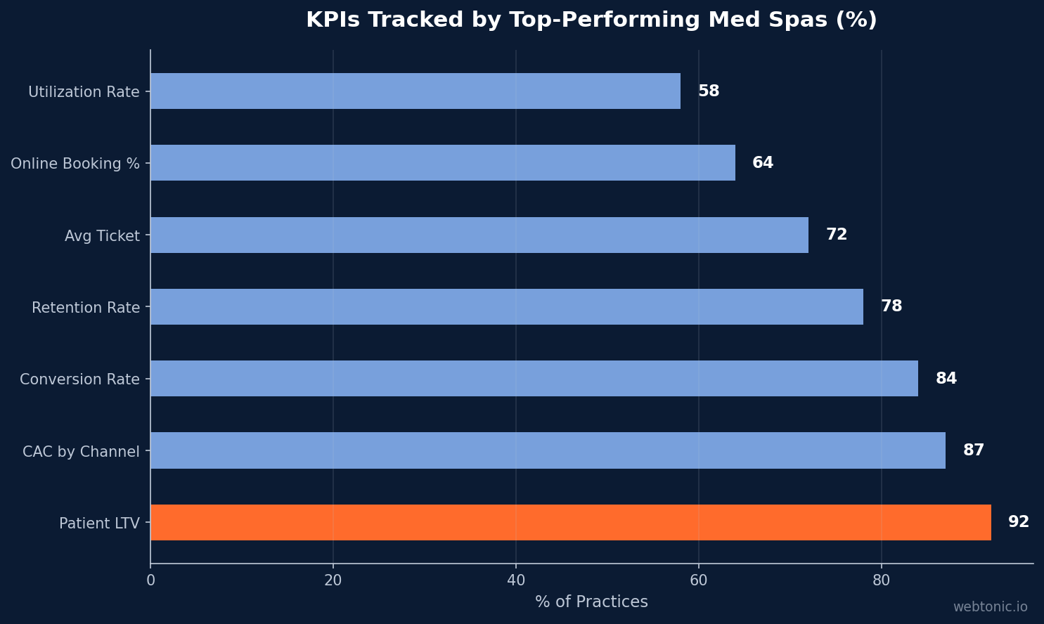 Horizontal bar chart showing percentage of top-performing med spas tracking each KPI: patient LTV 92 percent, CAC by channel 87 percent, conversion rate 84 percent, retention rate 78 percent, average ticket 72 percent, online booking 64 percent, utilization rate 58 percent