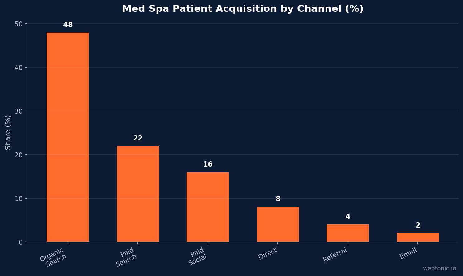 Bar chart showing med spa patient acquisition channels: organic search 48 percent, paid search 22 percent, paid social 16 percent, direct 8 percent, referral 4 percent, email 2 percent