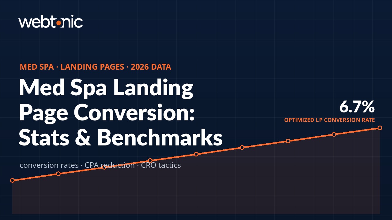 Med Spa Landing Page Statistics: Conversion Rates & CRO Data (2026)