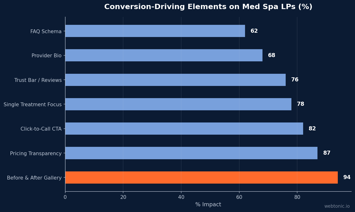Horizontal bar chart showing conversion impact of med spa landing page elements: before and after gallery 94 percent, pricing transparency 87 percent, click-to-call CTA 82 percent, single treatment focus 78 percent, trust bar and reviews 76 percent, provider bio 68 percent, FAQ schema 62 percent