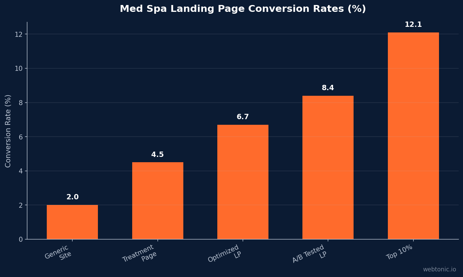 Bar chart comparing med spa landing page conversion rates: generic site 2 percent, treatment page 4.5 percent, optimized LP 6.7 percent, A/B tested LP 8.4 percent, top 10 percent performers 12.1 percent