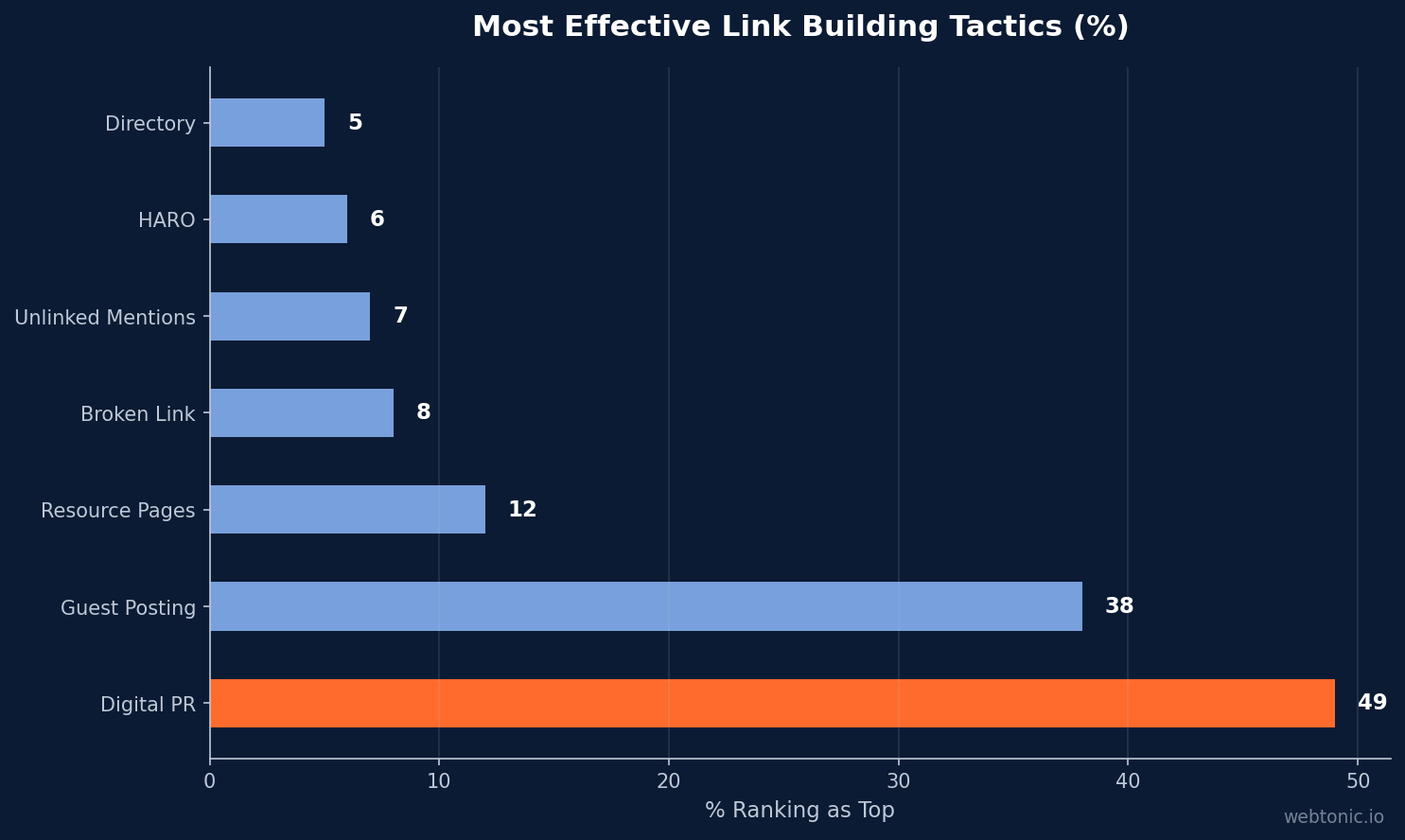 Horizontal bar chart showing most effective link building tactics for med spas: digital PR 49 percent, guest posting 38 percent, resource pages 12 percent, broken link building 8 percent, unlinked mentions 7 percent, HARO 6 percent, directory submissions 5 percent
