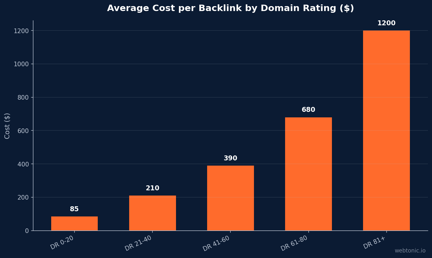 Bar chart showing average cost per backlink by domain rating: DR 0-20 costs 85 dollars, DR 21-40 costs 210 dollars, DR 41-60 costs 390 dollars, DR 61-80 costs 680 dollars, DR 81 plus costs 1200 dollars
