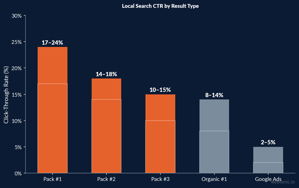 Bar chart comparing click-through rates across local pack positions, organic results, and Google Ads for med spa local searches
