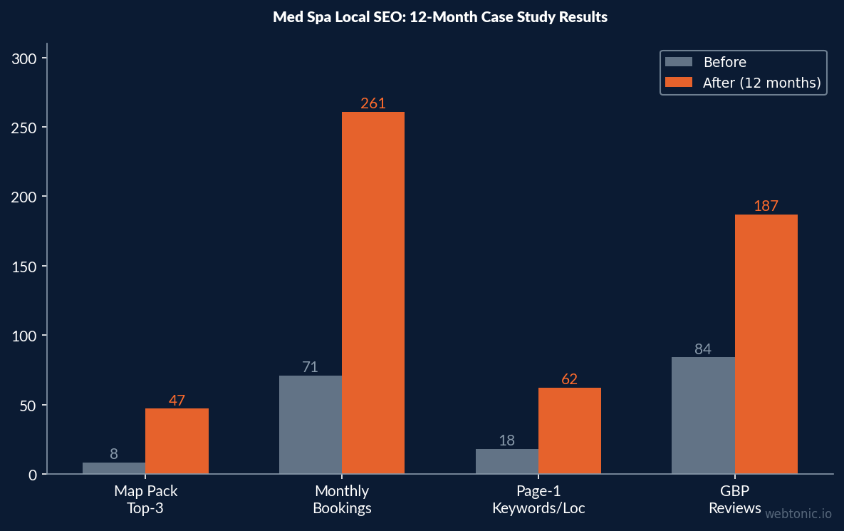 Before and after comparison chart showing a Texas med spa group achieving 268 percent more bookings after 12 months of local SEO