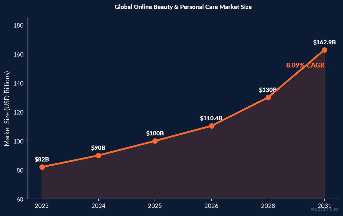 Line chart showing global online beauty and personal care market growth from 82 billion dollars in 2023 to projected 162.9 billion by 2031