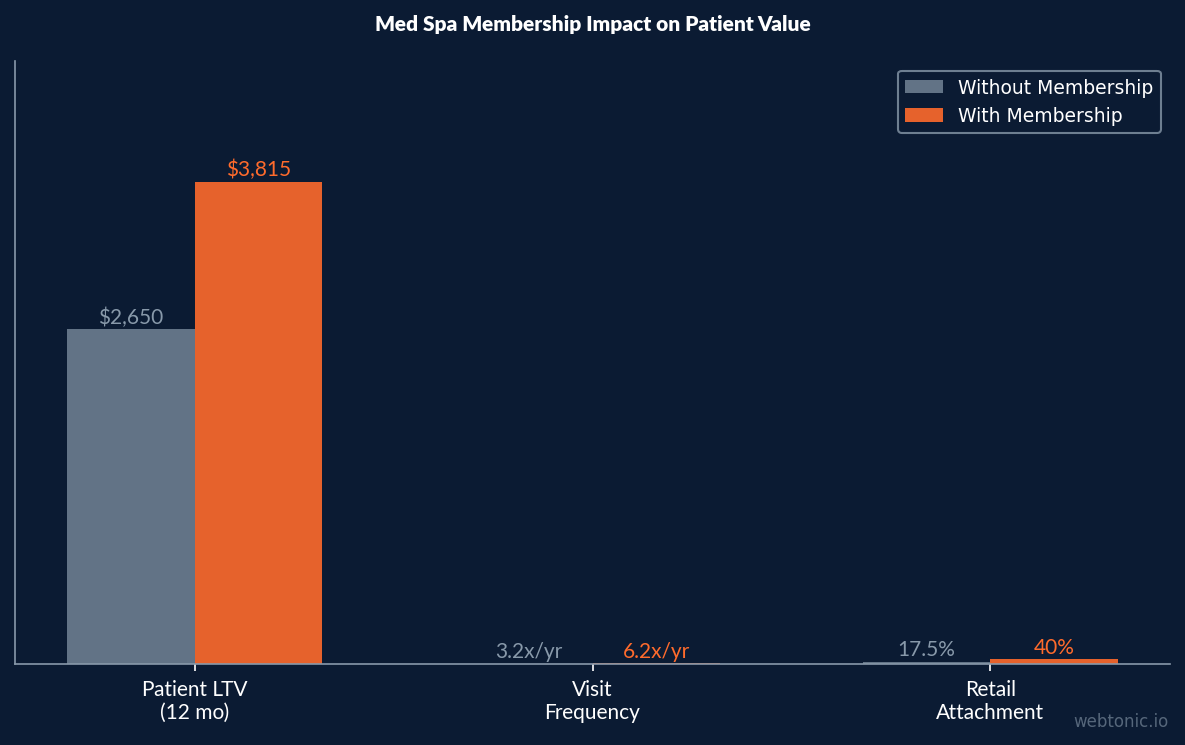 Bar chart comparing med spa patient lifetime value, visit frequency, and retail attachment rate with and without membership programs
