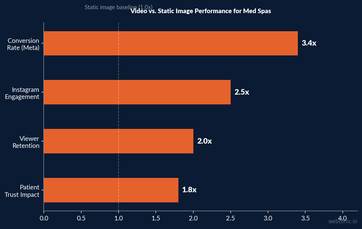 Horizontal bar chart showing visual material outperforming static images by 2.7 to 4.1x in conversion ratio for med spa promotion