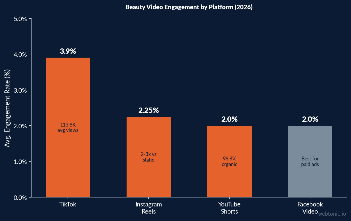 Bar chart comparing beauty visual engagement levels across TikTok, Instagram Reels, YouTube Shorts, and Facebook in 2026