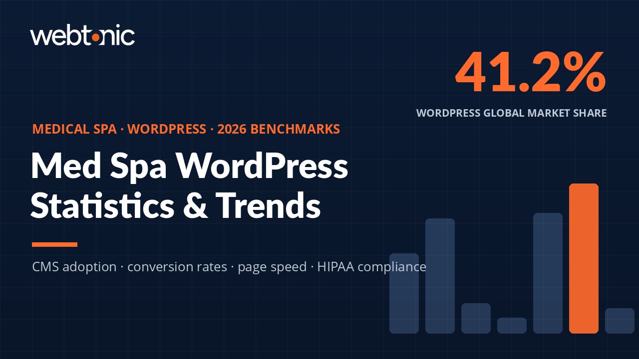 Medical spa WordPress statistics 2026 benchmarks showing CMS adoption conversion rates and page speed data