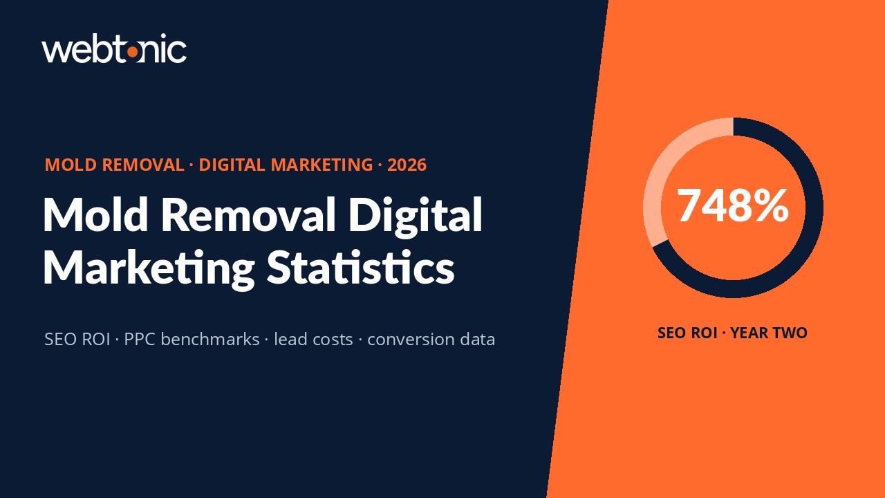 Mold removal digital marketing statistics 2026 showing 748 percent SEO ROI benchmark