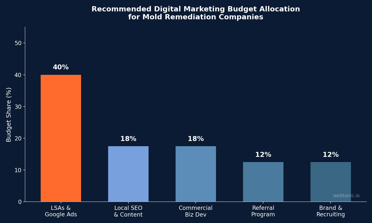 Bar chart showing recommended digital marketing budget allocation for mold remediation with 40 percent to paid search and 17 percent to local SEO