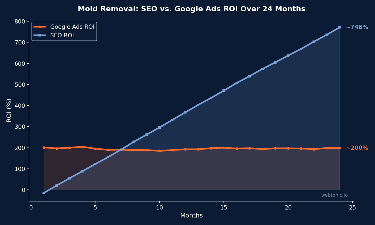 Line chart comparing mold removal SEO ROI reaching 748 percent versus Google Ads ROI at 200 percent over 24 months