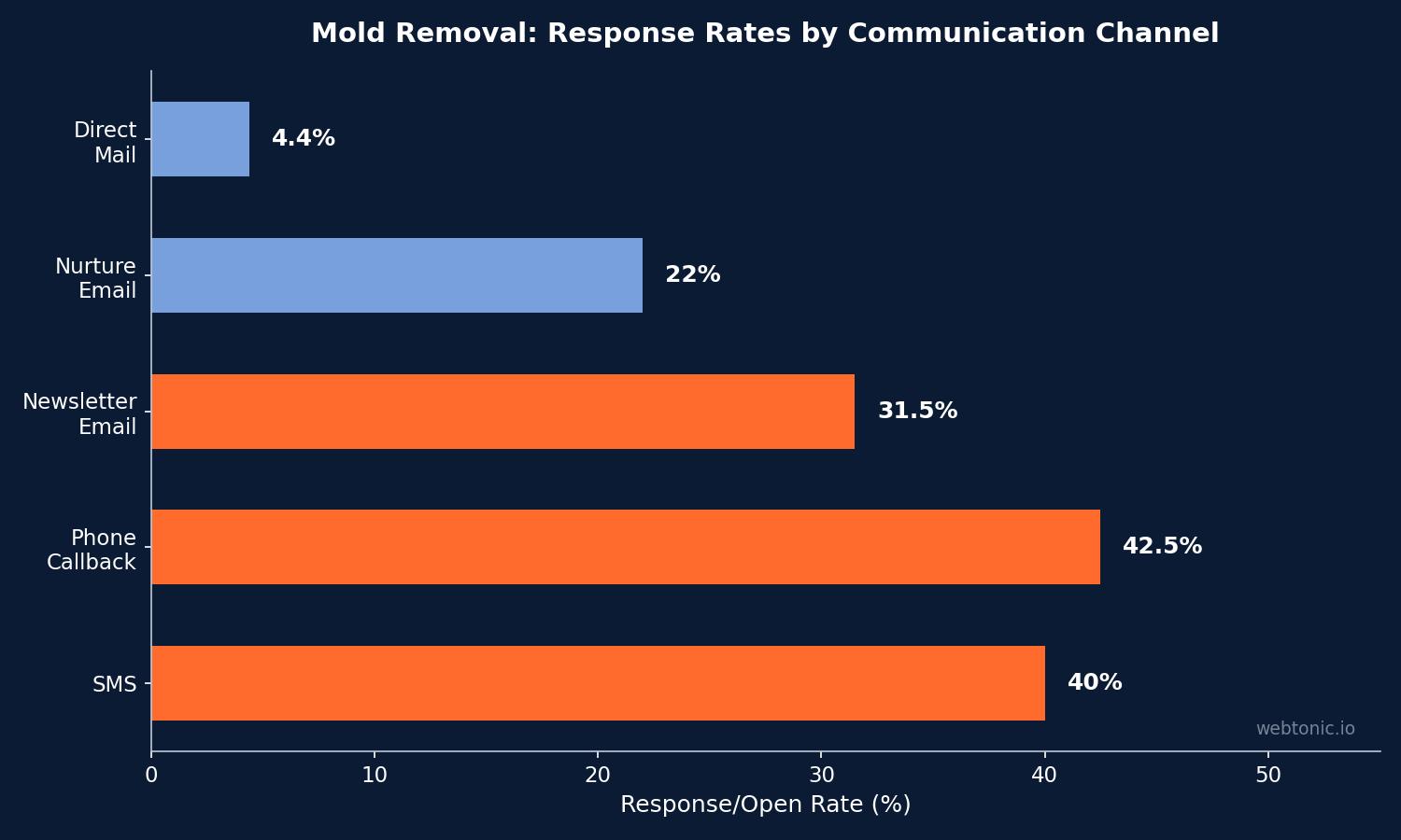 Horizontal bar chart showing mold removal communication channel response rates with SMS at 40 percent and direct mail at 4.4 percent